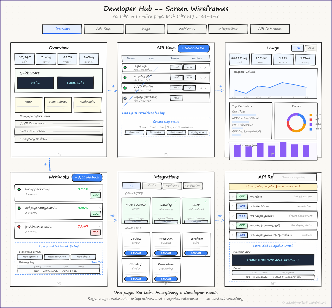 Developer Hub screen wireframes, six tabs annotated