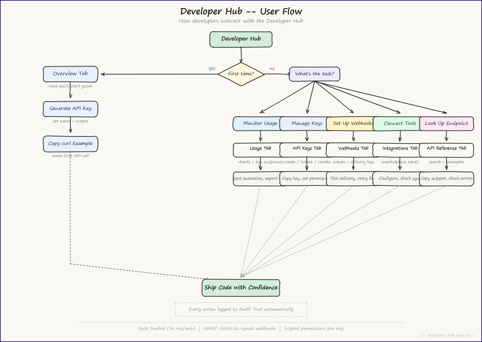 Developer Hub user flow diagram