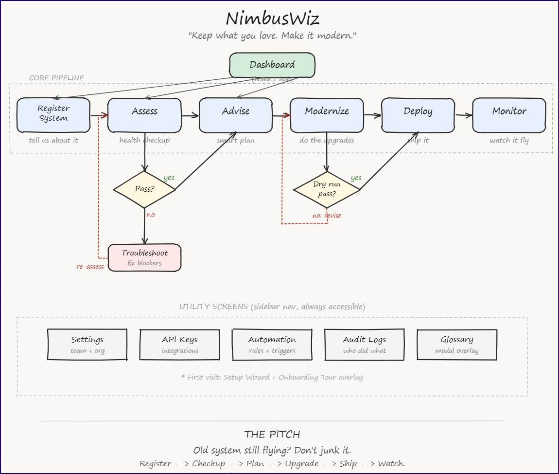 NimbusWiz napkin sketch showing core pipeline flow